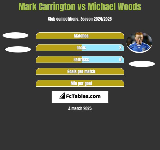 Mark Carrington vs Michael Woods h2h player stats