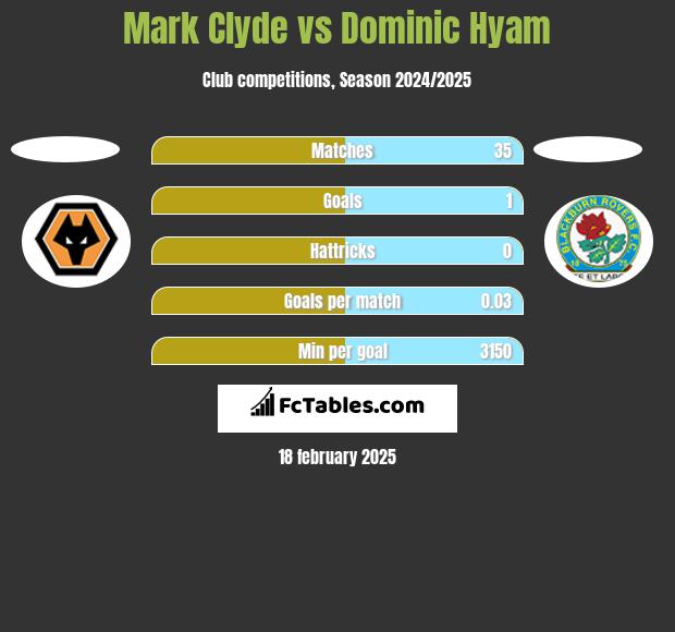 Mark Clyde vs Dominic Hyam h2h player stats