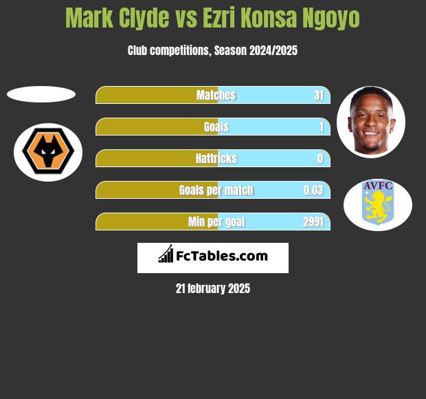 Mark Clyde vs Ezri Konsa Ngoyo h2h player stats