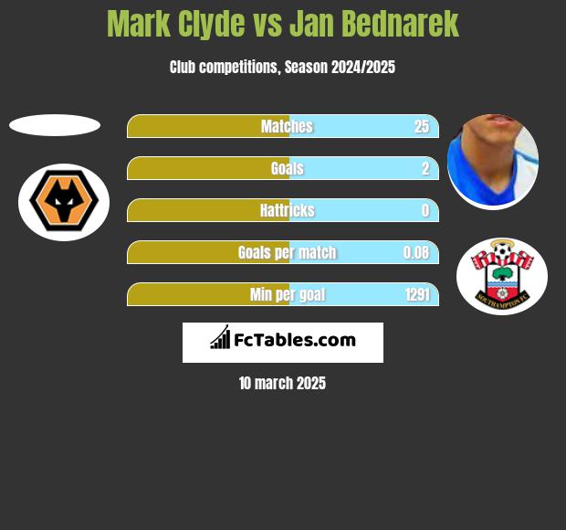 Mark Clyde vs Jan Bednarek h2h player stats