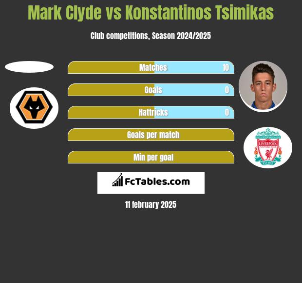 Mark Clyde vs Konstantinos Tsimikas h2h player stats