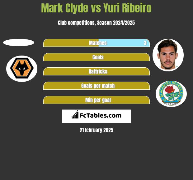 Mark Clyde vs Yuri Ribeiro h2h player stats