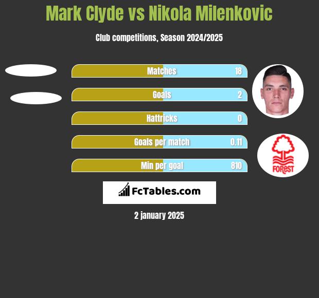 Mark Clyde vs Nikola Milenkovic h2h player stats