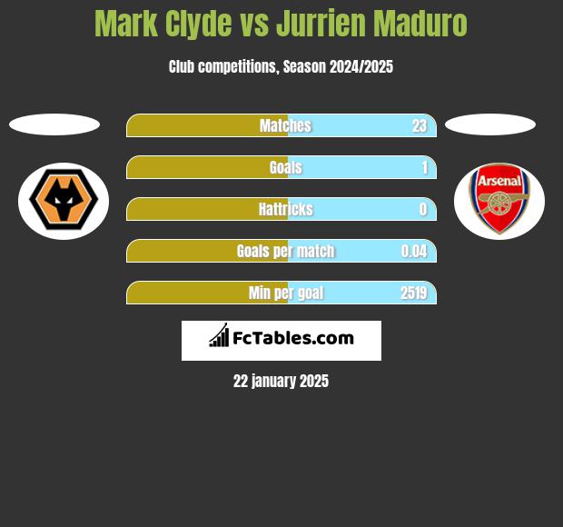 Mark Clyde vs Jurrien Maduro h2h player stats