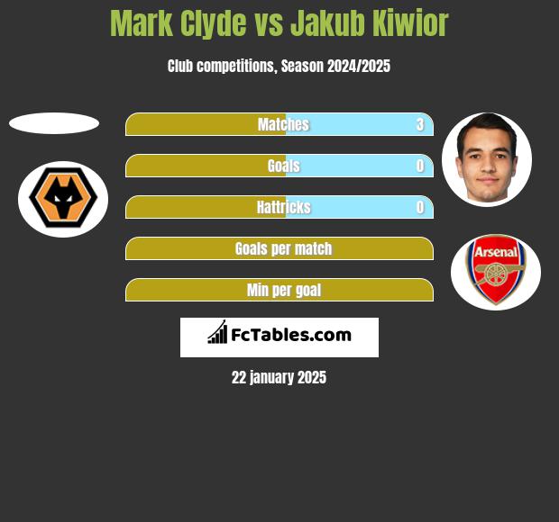 Mark Clyde vs Jakub Kiwior h2h player stats