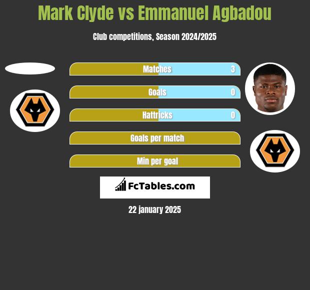 Mark Clyde vs Emmanuel Agbadou h2h player stats