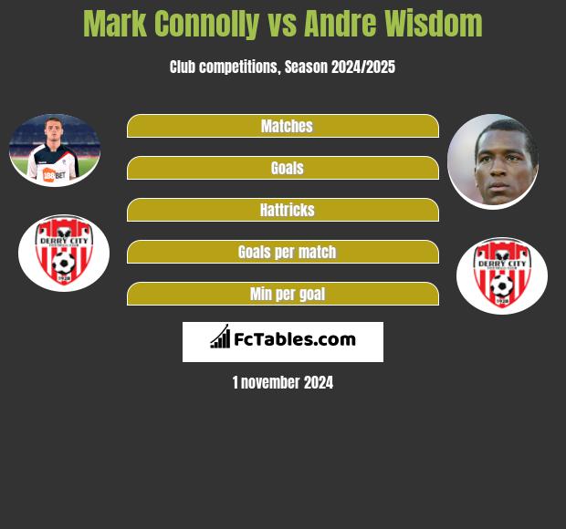 Mark Connolly vs Andre Wisdom h2h player stats