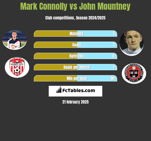 Mark Connolly vs John Mountney h2h player stats