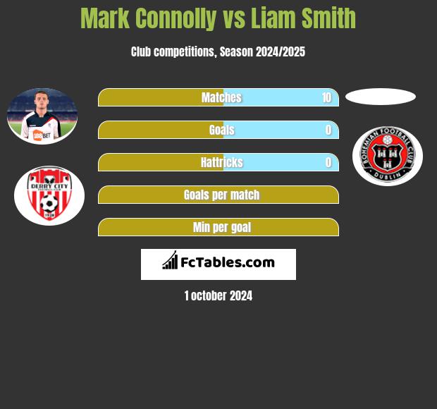 Mark Connolly vs Liam Smith h2h player stats