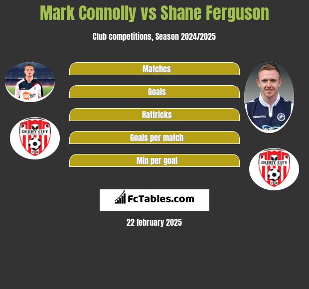 Mark Connolly vs Shane Ferguson h2h player stats