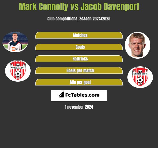 Mark Connolly vs Jacob Davenport h2h player stats