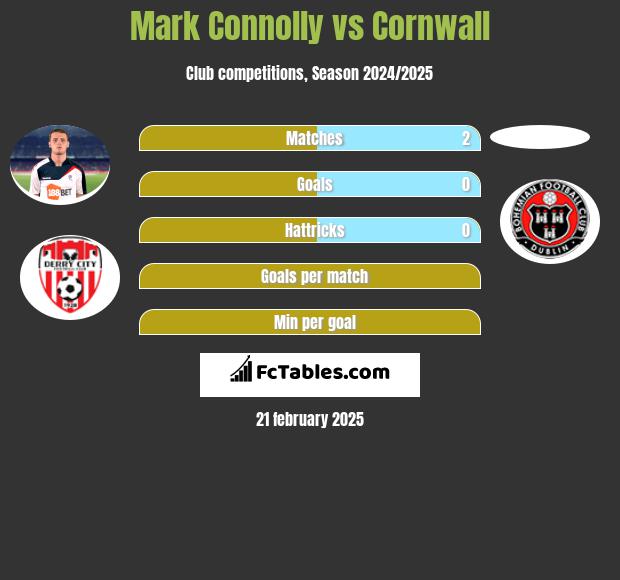 Mark Connolly vs Cornwall h2h player stats