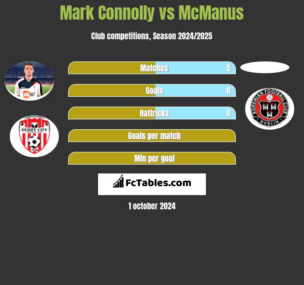 Mark Connolly vs McManus h2h player stats