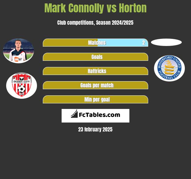 Mark Connolly vs Horton h2h player stats