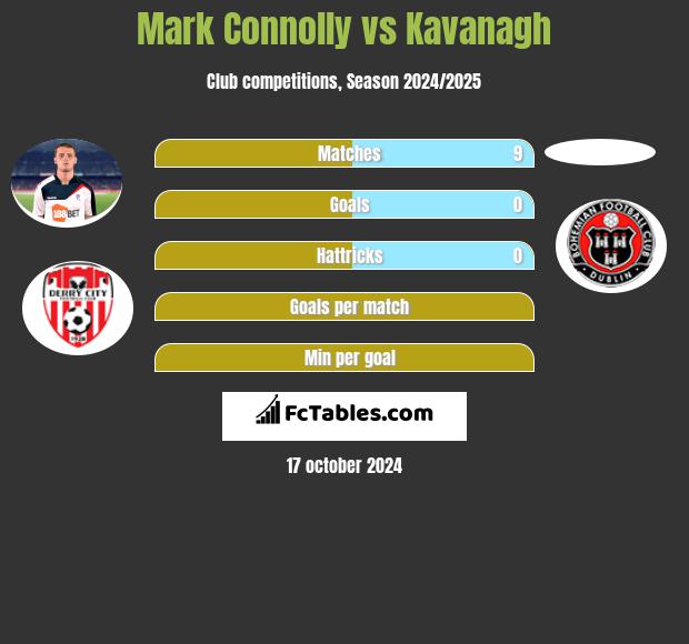 Mark Connolly vs Kavanagh h2h player stats