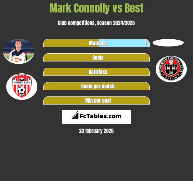 Mark Connolly vs Best h2h player stats