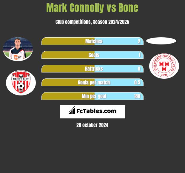 Mark Connolly vs Bone h2h player stats