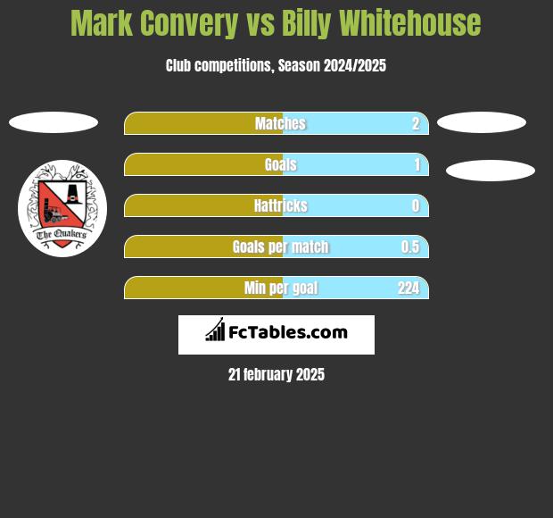 Mark Convery vs Billy Whitehouse h2h player stats