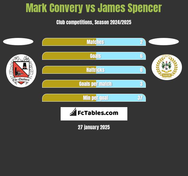 Mark Convery vs James Spencer h2h player stats