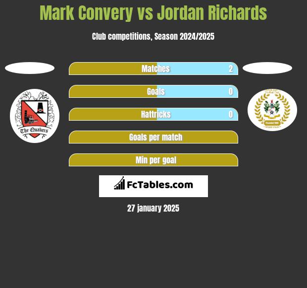 Mark Convery vs Jordan Richards h2h player stats