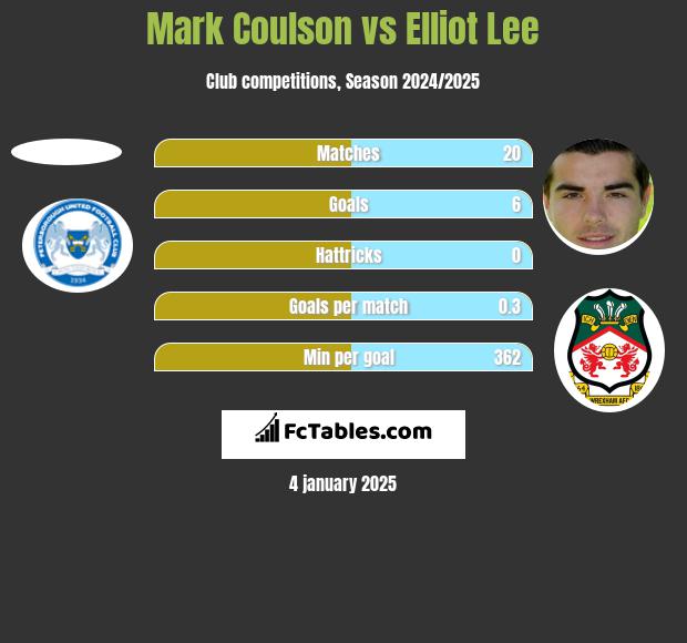 Mark Coulson vs Elliot Lee h2h player stats