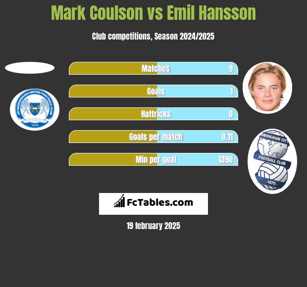 Mark Coulson vs Emil Hansson h2h player stats