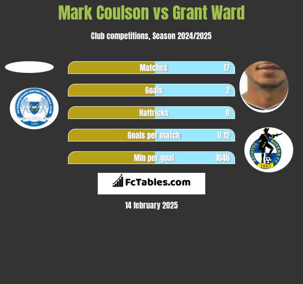 Mark Coulson vs Grant Ward h2h player stats