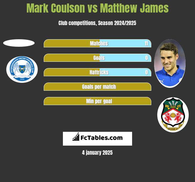 Mark Coulson vs Matthew James h2h player stats