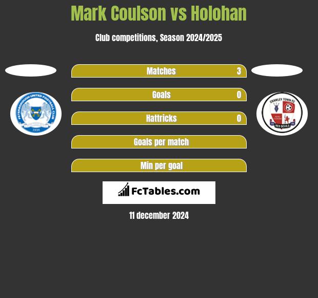 Mark Coulson vs Holohan h2h player stats