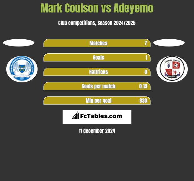 Mark Coulson vs Adeyemo h2h player stats