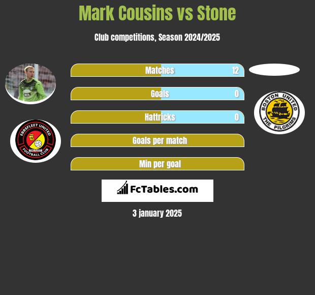 Mark Cousins vs Stone h2h player stats