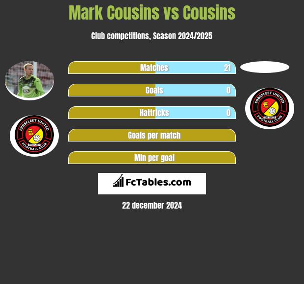 Mark Cousins vs Cousins h2h player stats