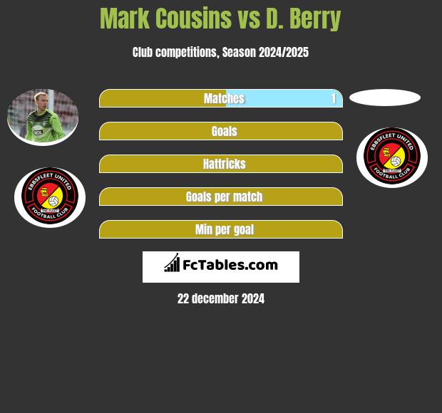 Mark Cousins vs D. Berry h2h player stats