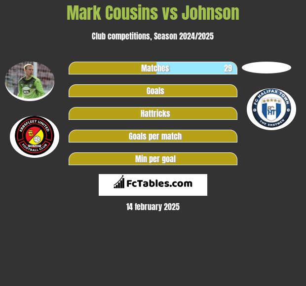 Mark Cousins vs Johnson h2h player stats