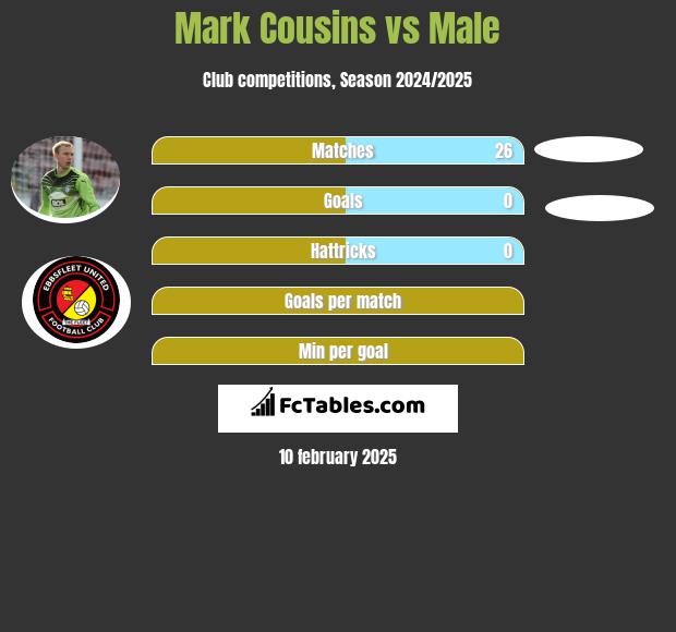 Mark Cousins vs Male h2h player stats