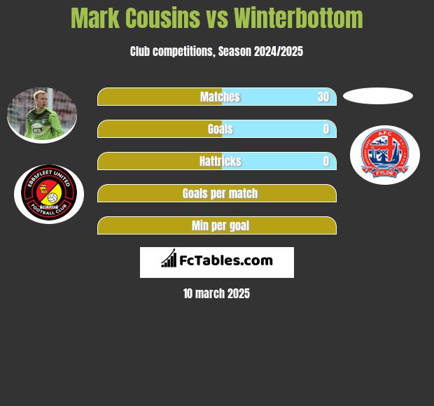 Mark Cousins vs Winterbottom h2h player stats