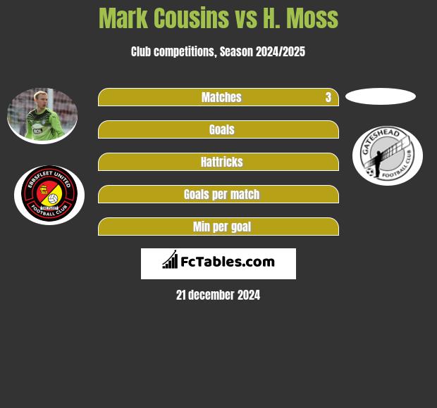 Mark Cousins vs H. Moss h2h player stats