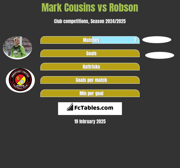 Mark Cousins vs Robson h2h player stats