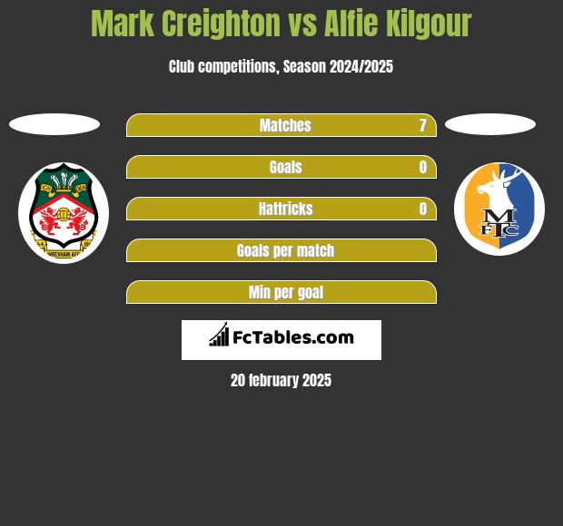 Mark Creighton vs Alfie Kilgour h2h player stats