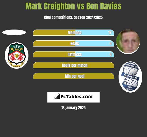 Mark Creighton vs Ben Davies h2h player stats