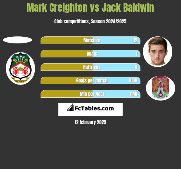 Mark Creighton vs Jack Baldwin h2h player stats