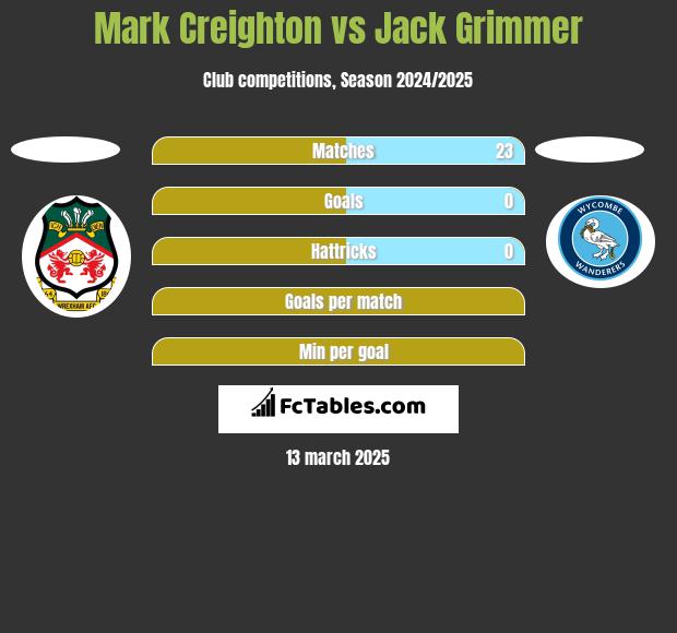 Mark Creighton vs Jack Grimmer h2h player stats