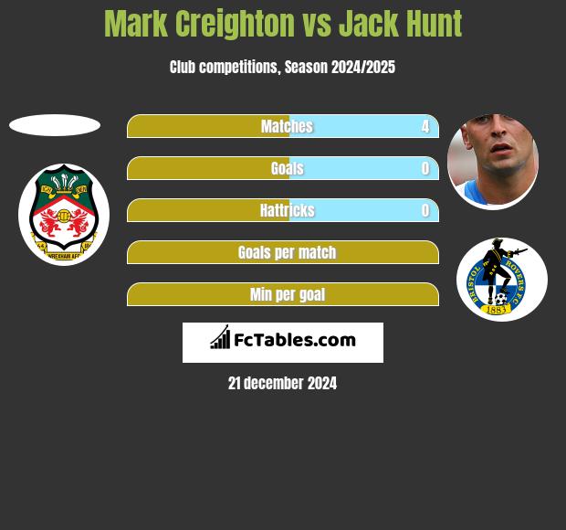 Mark Creighton vs Jack Hunt h2h player stats