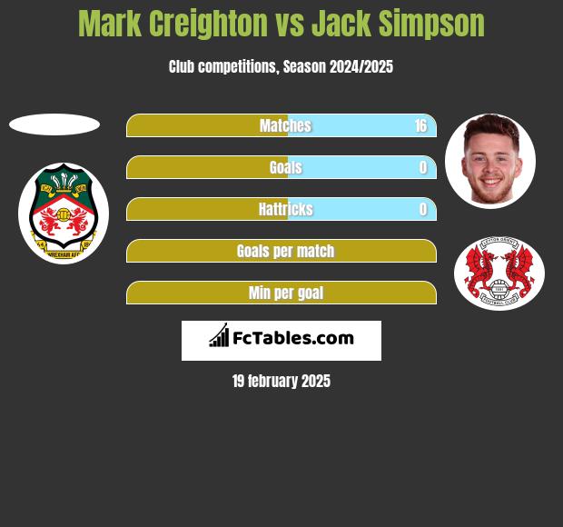 Mark Creighton vs Jack Simpson h2h player stats