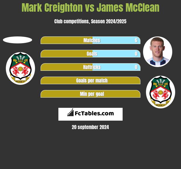 Mark Creighton vs James McClean h2h player stats