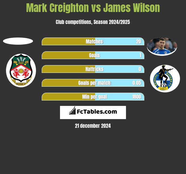 Mark Creighton vs James Wilson h2h player stats