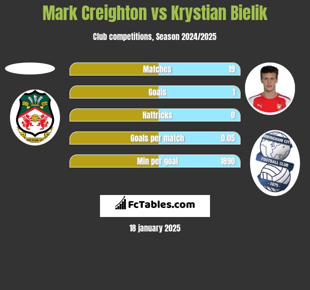 Mark Creighton vs Krystian Bielik h2h player stats