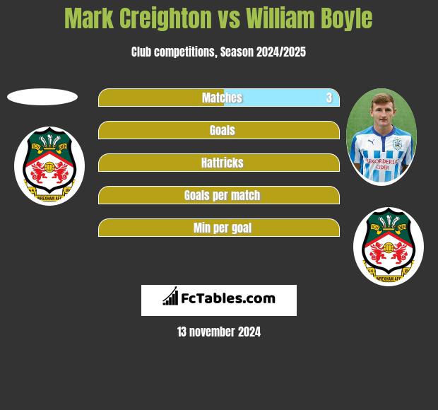 Mark Creighton vs William Boyle h2h player stats