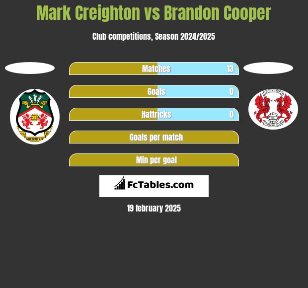 Mark Creighton vs Brandon Cooper h2h player stats