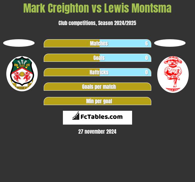 Mark Creighton vs Lewis Montsma h2h player stats